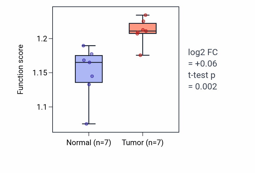 Tumor-vs-normal pathway-activity box plot for Negative regulation of lipid transport in KICH.