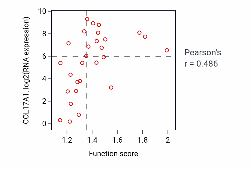 Per-sample scatter of Positive regulation of lipid transport activity vs COL17A1 in OESOPHAGUS.