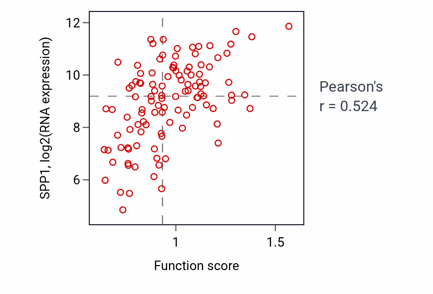 Per-sample scatter of Positive regulation of lipid transport activity vs SPP1 in LUAD.