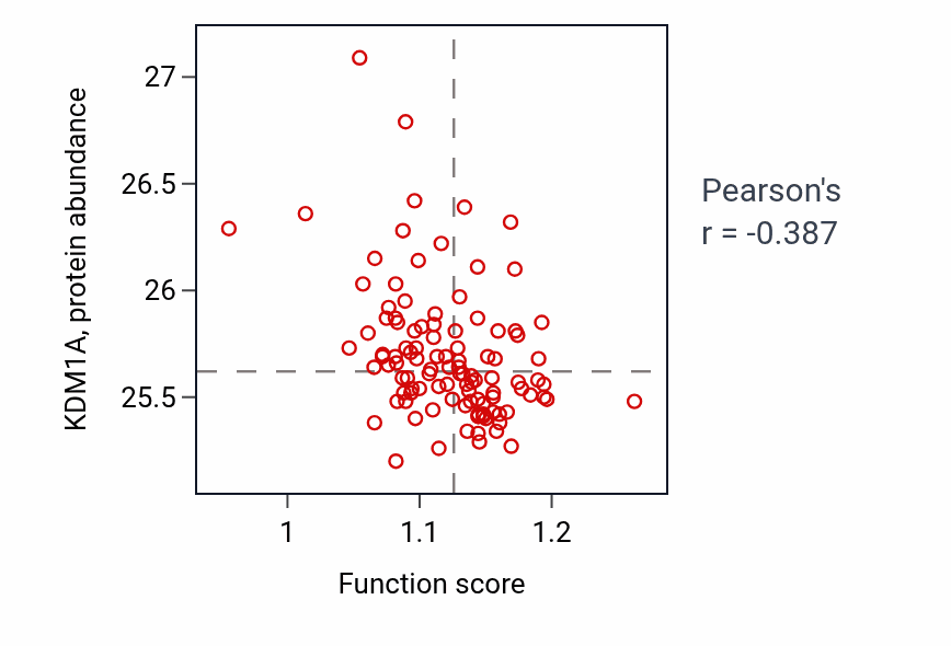 Per-sample scatter of Positive regulation of lipid transport activity vs KDM1A in LSCC.