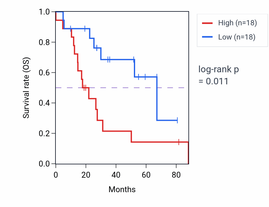 Kaplan&ndash;Meier survival curve for Positive regulation of lipid transport pathway activity in UCS: high vs low activity groups.