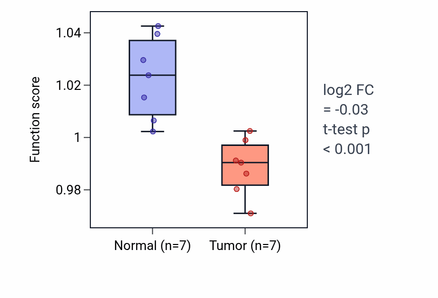 Tumor-vs-normal pathway-activity box plot for Positive regulation of lipid transport in THCA.