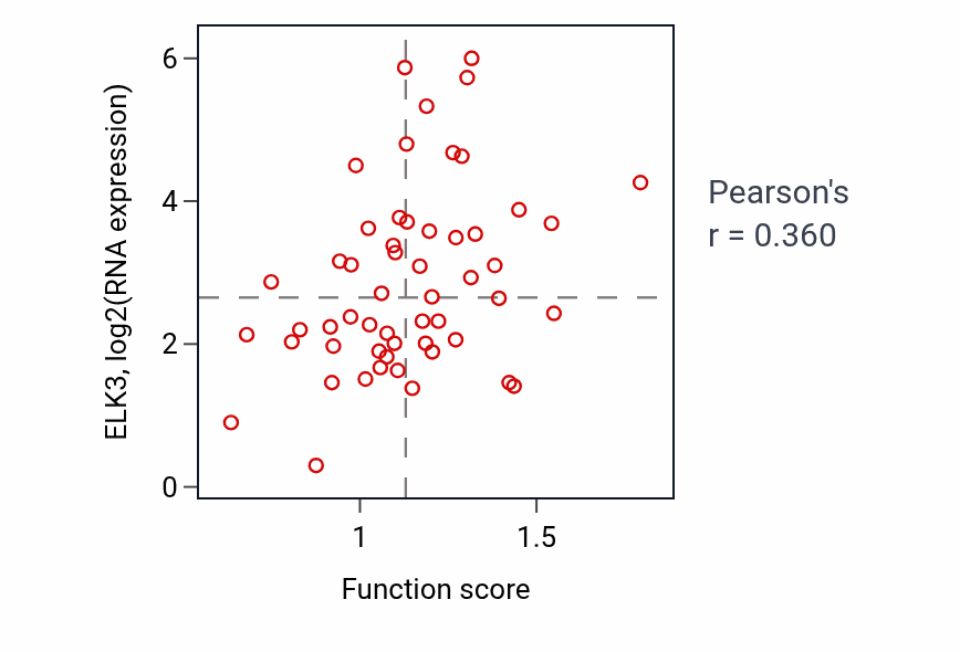 Per-sample scatter of Regulation of sterol transport activity vs ELK3 in BLOOD_Leukemia.