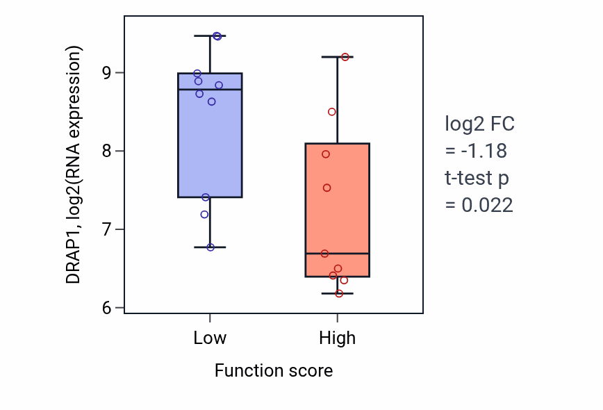 Box plot of DRAP1 in Regulation of sterol transport-low vs -high samples in LUNG_NSCLC_LUSC.