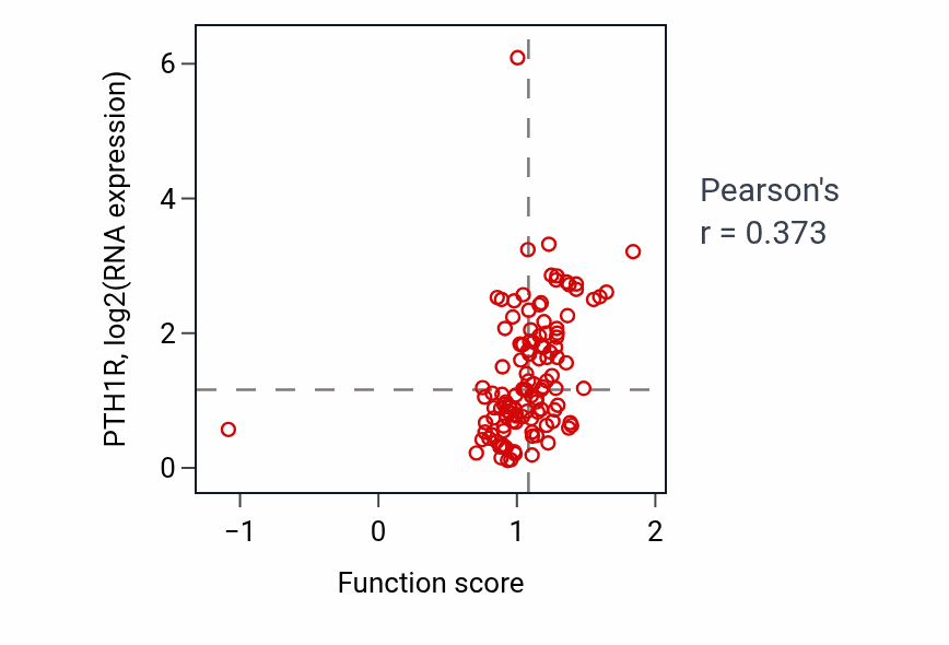 Per-sample scatter of Regulation of sterol transport activity vs PTH1R in BRCA.