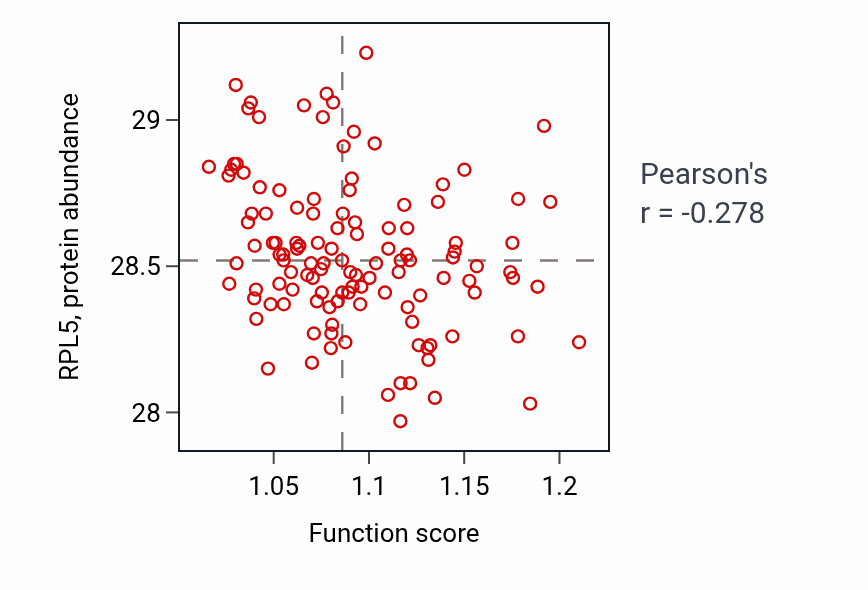 Per-sample scatter of Regulation of sterol transport activity vs RPL5 in BRCA.