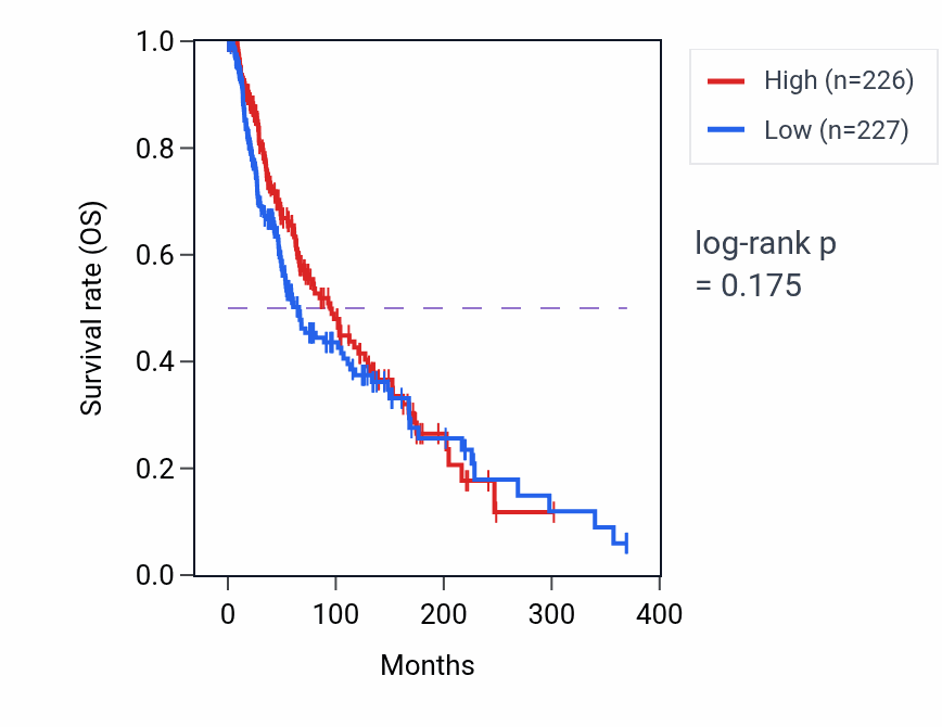 Kaplan&ndash;Meier survival curve for Regulation of sterol transport pathway activity in SKCM: high vs low activity groups.