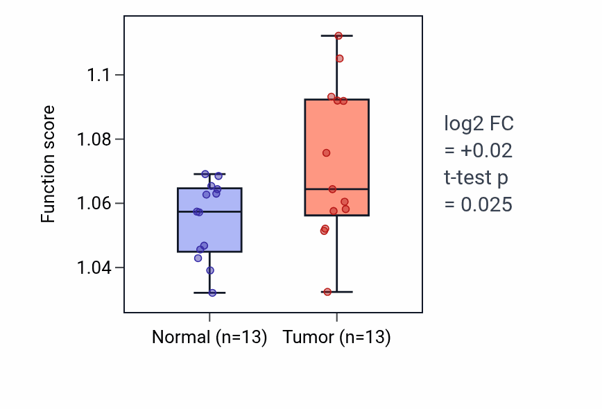 Tumor-vs-normal pathway-activity box plot for Regulation of sterol transport in KIRC.