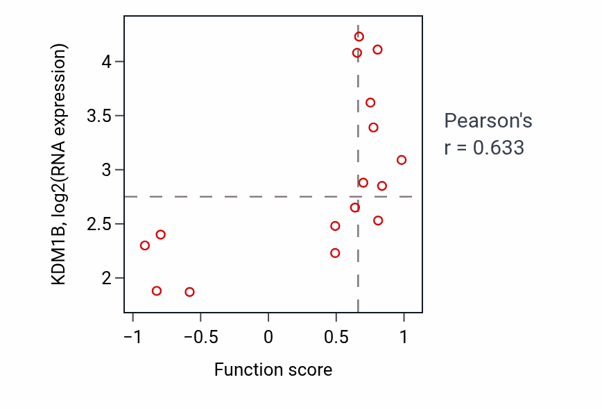 Per-sample scatter of Negative regulation of sterol transport activity vs KDM1B in PANCREAS.