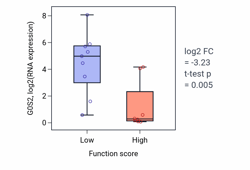 Box plot of G0S2 in Negative regulation of sterol transport-low vs -high samples in LIVER.