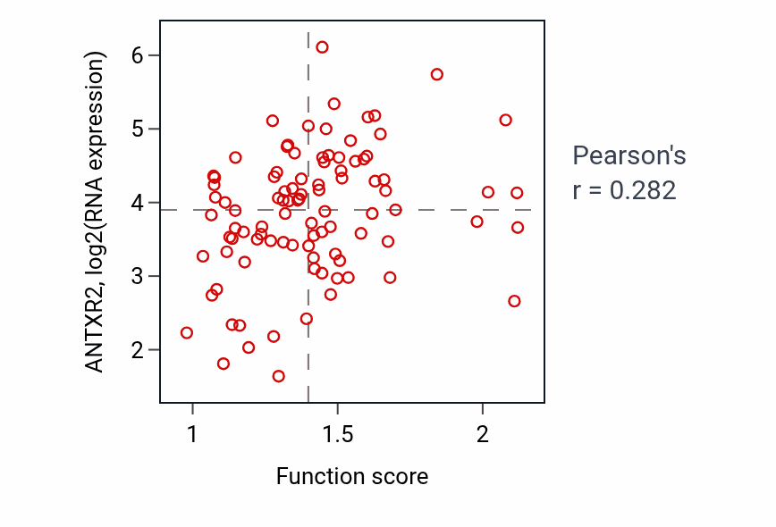 Per-sample scatter of Negative regulation of sterol transport activity vs ANTXR2 in UCEC.