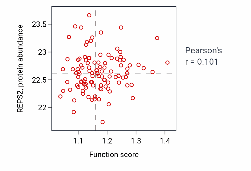 Per-sample scatter of Negative regulation of sterol transport activity vs REPS2 in LUAD.