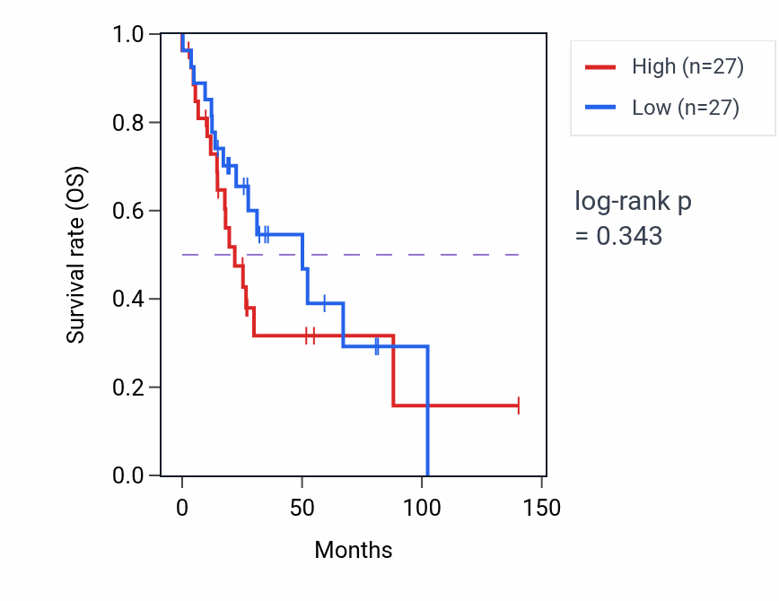 Kaplan&ndash;Meier survival curve for Negative regulation of sterol transport pathway activity in UCS: high vs low activity groups.
