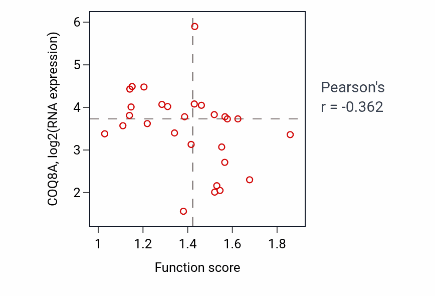 Per-sample scatter of Positive regulation of sterol transport activity vs COQ8A in OESOPHAGUS.