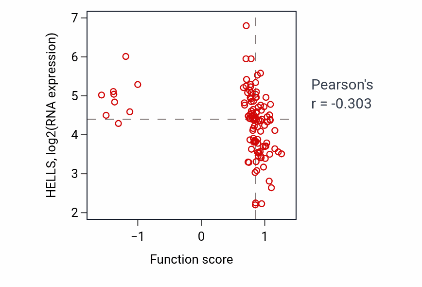Per-sample scatter of Positive regulation of sterol transport activity vs HELLS in LSCC.