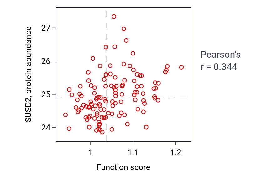 Per-sample scatter of Positive regulation of sterol transport activity vs SUSD2 in BRCA.