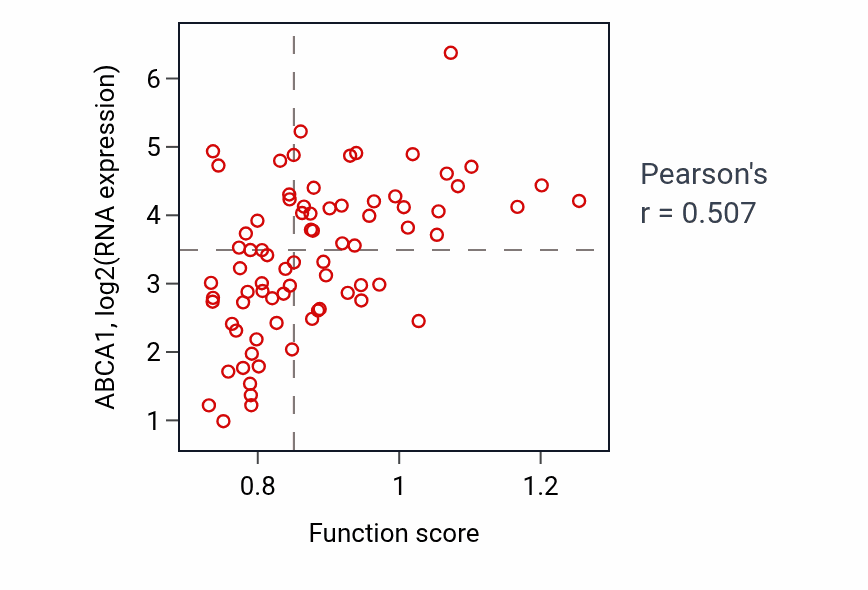 Per-sample scatter of Positive regulation of sterol transport activity vs ABCA1 in SCLC.