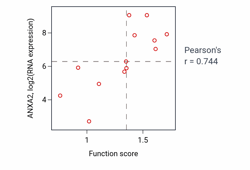 Per-sample scatter of Regulation of intracellular lipid transport activity vs ANXA2 in BLOOD_Lymphoma.