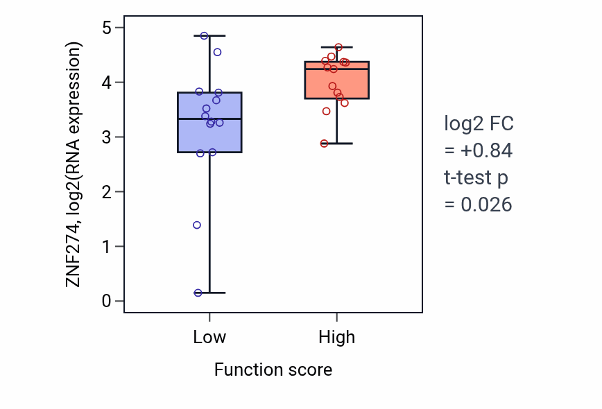Box plot of ZNF274 in Regulation of intracellular lipid transport-low vs -high samples in KIDNEY.