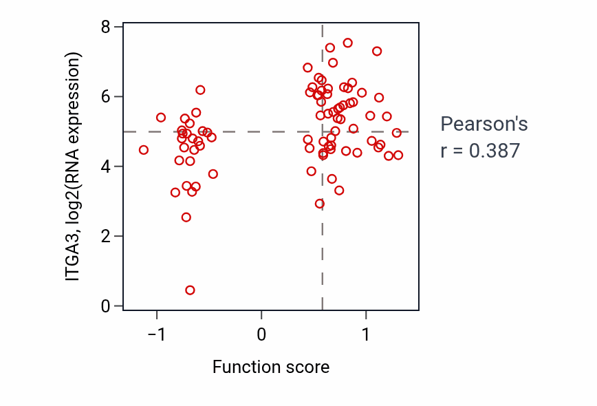 Per-sample scatter of Regulation of intracellular lipid transport activity vs ITGA3 in OV.