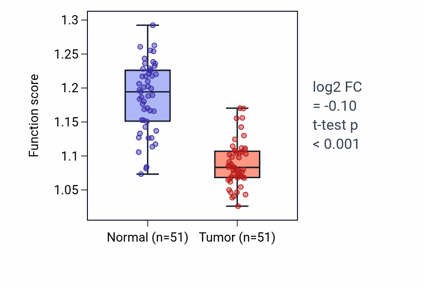 Tumor-vs-normal pathway-activity box plot for Regulation of intracellular lipid transport in KIRC.