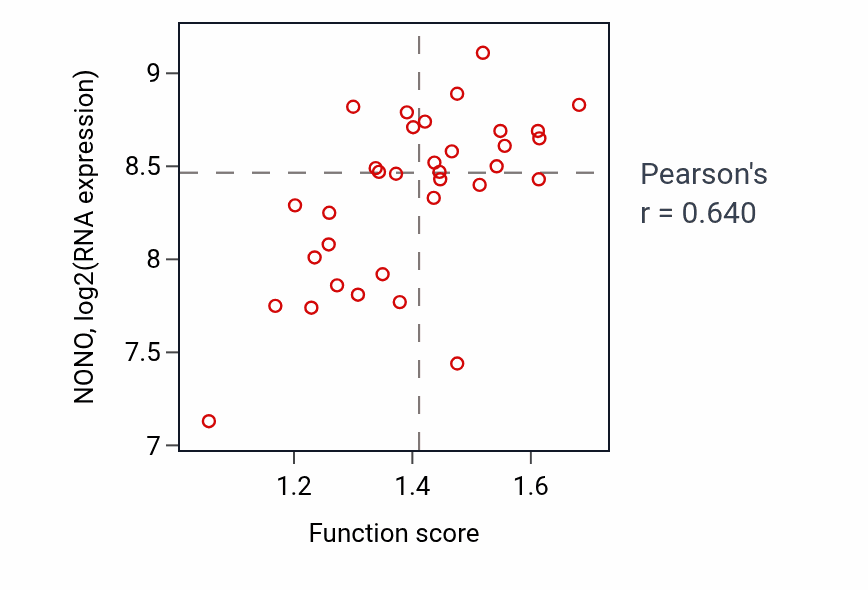 Per-sample scatter of Negative regulation of intracellular transport activity vs NONO in SKIN.