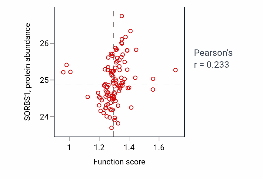 Per-sample scatter of Negative regulation of intracellular transport activity vs SORBS1 in HNSC.