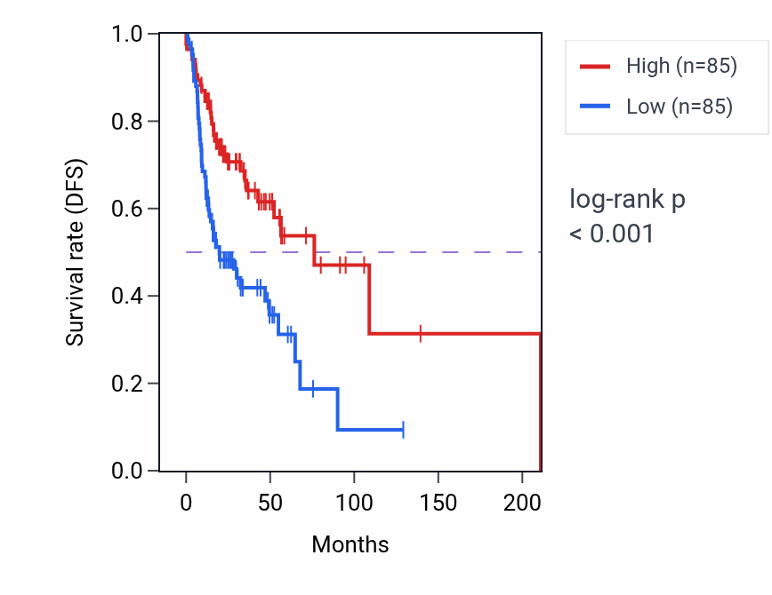 Kaplan&ndash;Meier survival curve for Negative regulation of intracellular transport pathway activity in HNSC: high vs low activity groups.