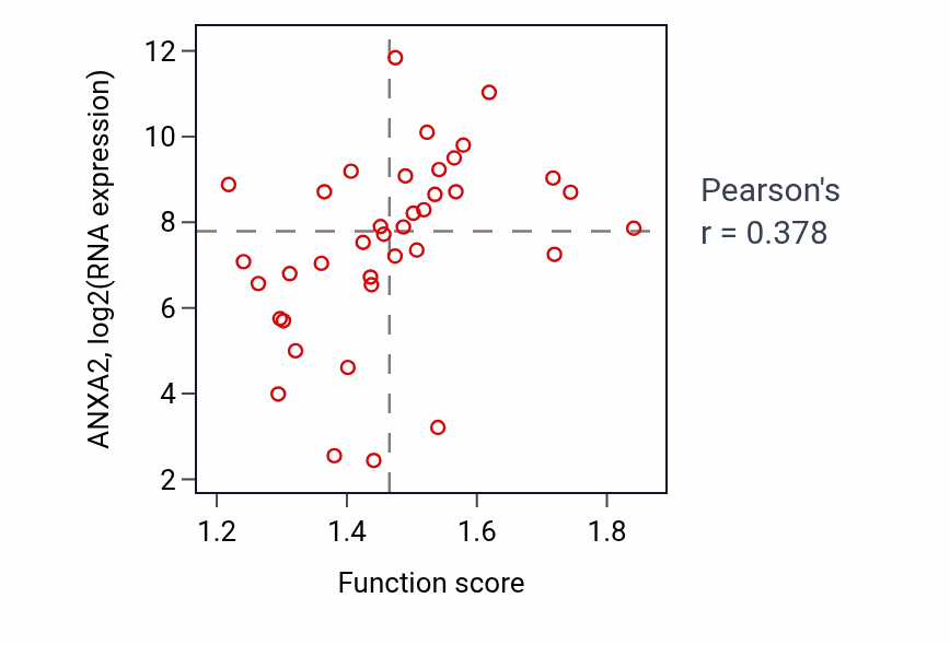 Per-sample scatter of Positive regulation of intracellular transport activity vs ANXA2 in LUNG_SCLC.