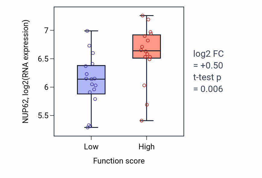 Box plot of NUP62 in Positive regulation of intracellular transport-low vs -high samples in BLOOD_Leukemia.