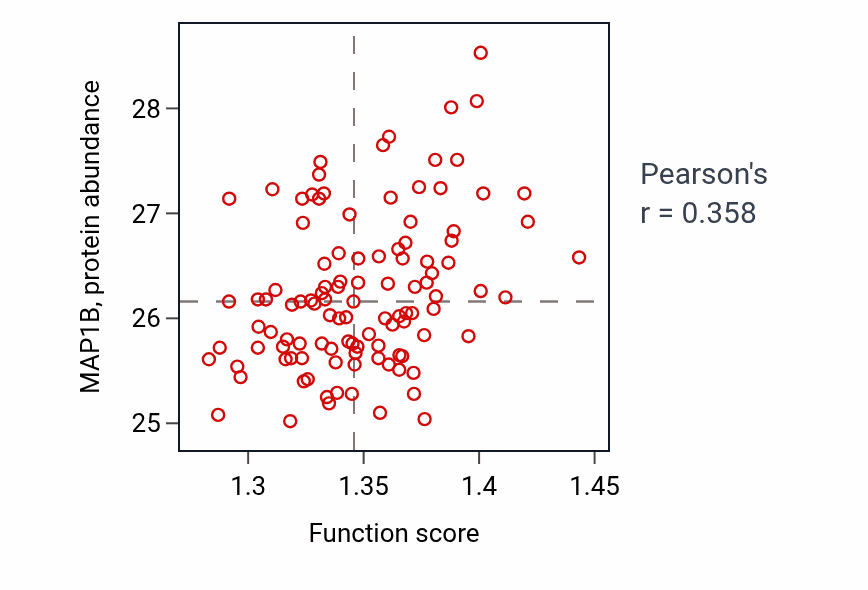 Per-sample scatter of Positive regulation of intracellular transport activity vs MAP1B in LUAD.