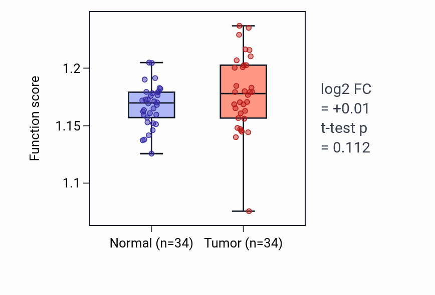 Tumor-vs-normal pathway-activity box plot for Positive regulation of intracellular transport in COAD.