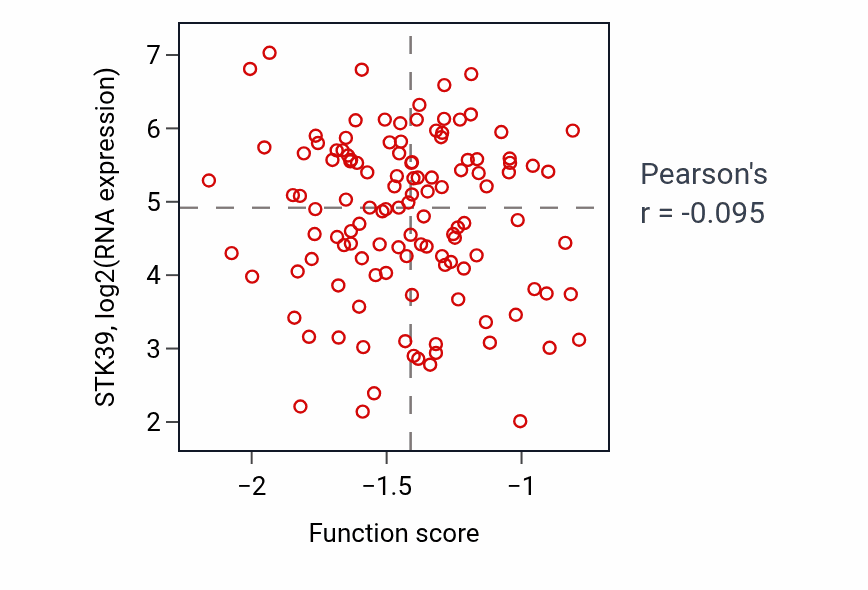 Per-sample scatter of Negative regulation of transporter activity activity vs STK39 in BRCA.