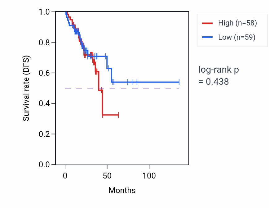 Kaplan&ndash;Meier survival curve for Negative regulation of transporter activity pathway activity in COAD: high vs low activity groups.