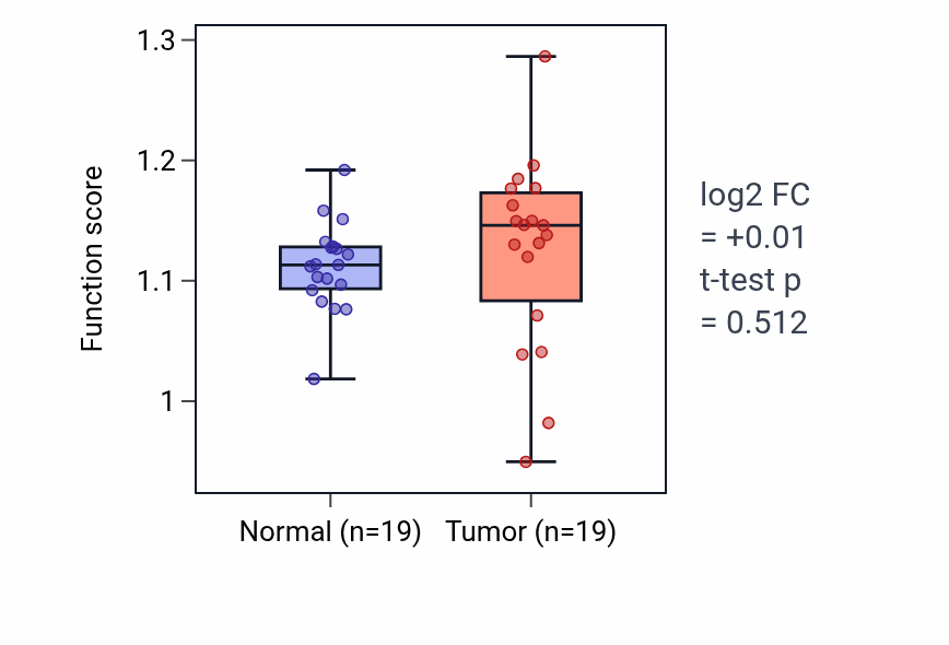 Tumor-vs-normal pathway-activity box plot for Negative regulation of transporter activity in COAD.