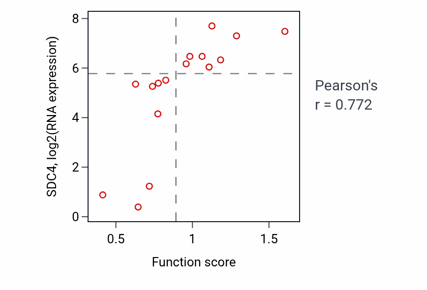 Per-sample scatter of Positive regulation of transporter activity activity vs SDC4 in SOFT_TISSUE.
