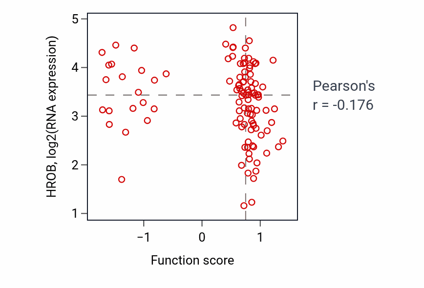 Per-sample scatter of Positive regulation of transporter activity activity vs HROB in LSCC.