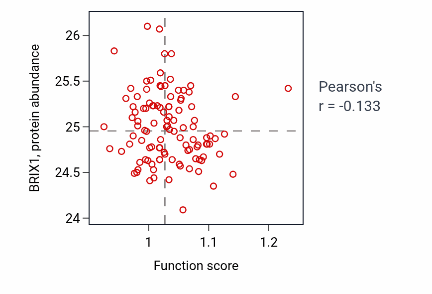 Per-sample scatter of Positive regulation of transporter activity activity vs BRIX1 in LSCC.