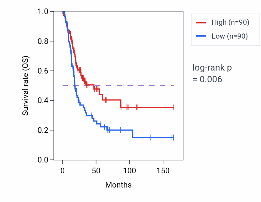 Kaplan&ndash;Meier survival curve for Positive regulation of transporter activity pathway activity in BLCA: high vs low activity groups.