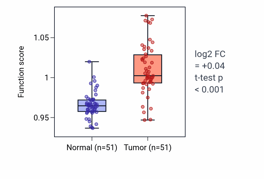 Tumor-vs-normal pathway-activity box plot for Positive regulation of transporter activity in KIRC.
