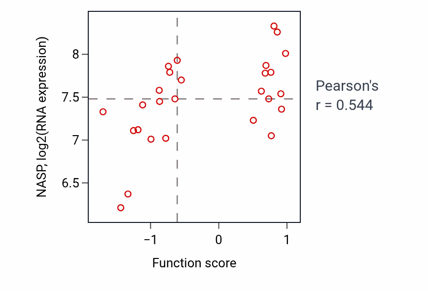 Per-sample scatter of Negative regulation of ion transmembrane transporter activity activity vs NASP in PANCREAS.