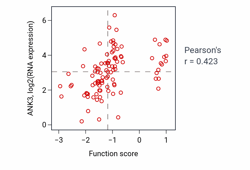 Per-sample scatter of Negative regulation of ion transmembrane transporter activity activity vs ANK3 in GBM.