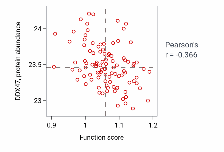 Per-sample scatter of Negative regulation of ion transmembrane transporter activity activity vs DDX47 in GBM.