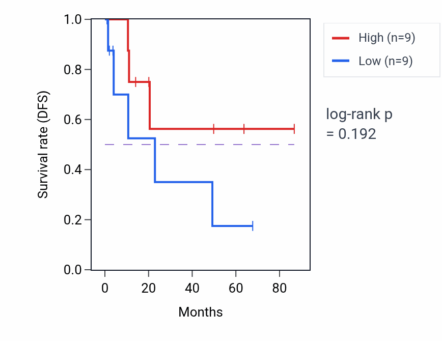 Kaplan&ndash;Meier survival curve for Negative regulation of ion transmembrane transporter activity pathway activity in KIRP: high vs low activity groups.