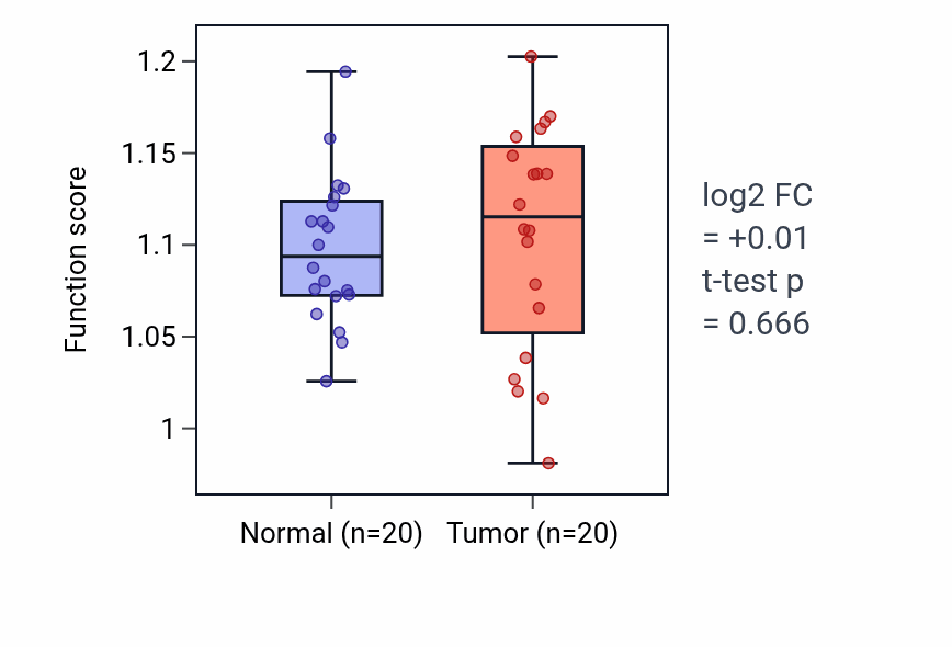 Tumor-vs-normal pathway-activity box plot for Negative regulation of ion transmembrane transporter activity in COAD.