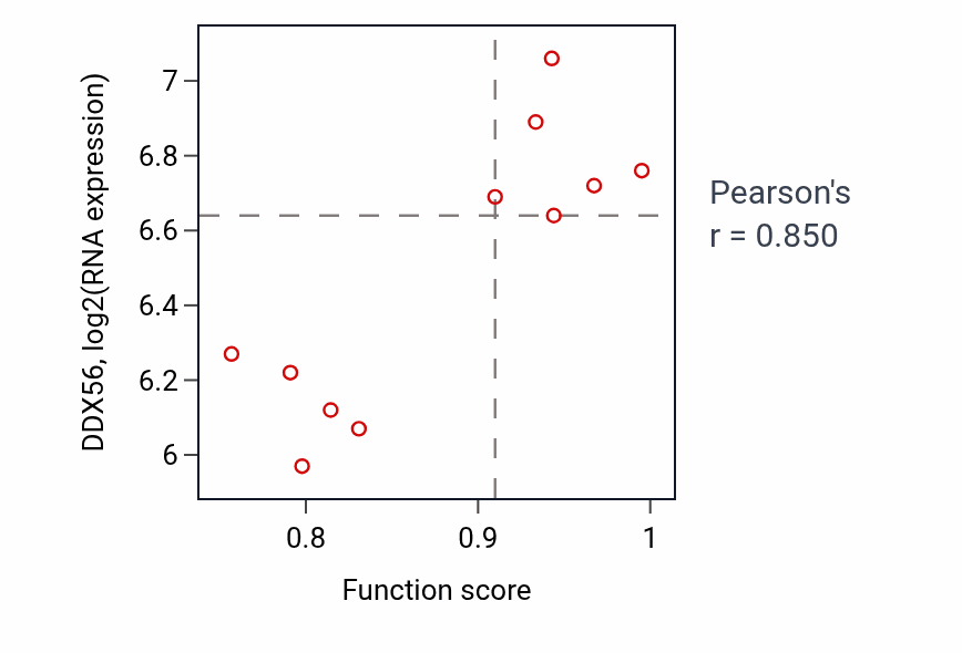 Per-sample scatter of Positive regulation of sodium:proton antiporter activity activity vs DDX56 in LUNG_SCLC.