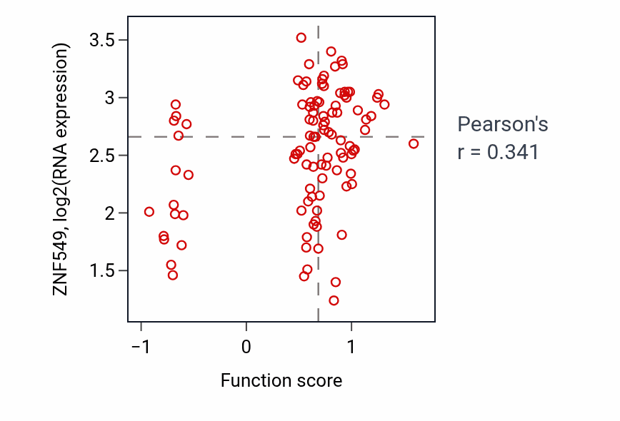 Per-sample scatter of Positive regulation of sodium:proton antiporter activity activity vs ZNF549 in CCRCC.