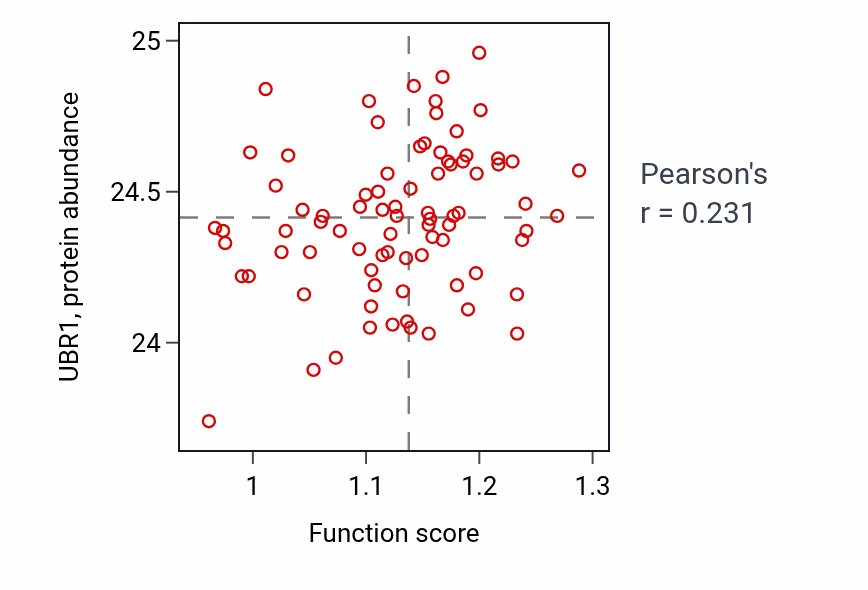 Per-sample scatter of Positive regulation of sodium:proton antiporter activity activity vs UBR1 in OV.