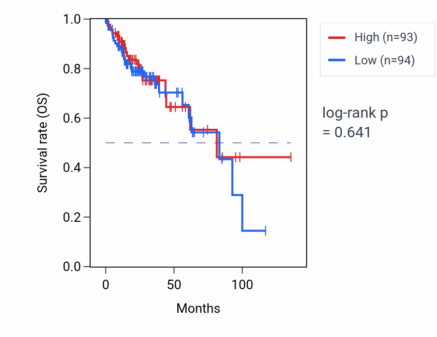 Kaplan&ndash;Meier survival curve for Positive regulation of sodium:proton antiporter activity pathway activity in COAD: high vs low activity groups.