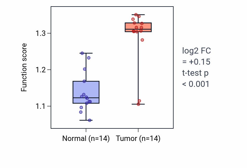 Tumor-vs-normal pathway-activity box plot for Positive regulation of sodium:proton antiporter activity in THCA.